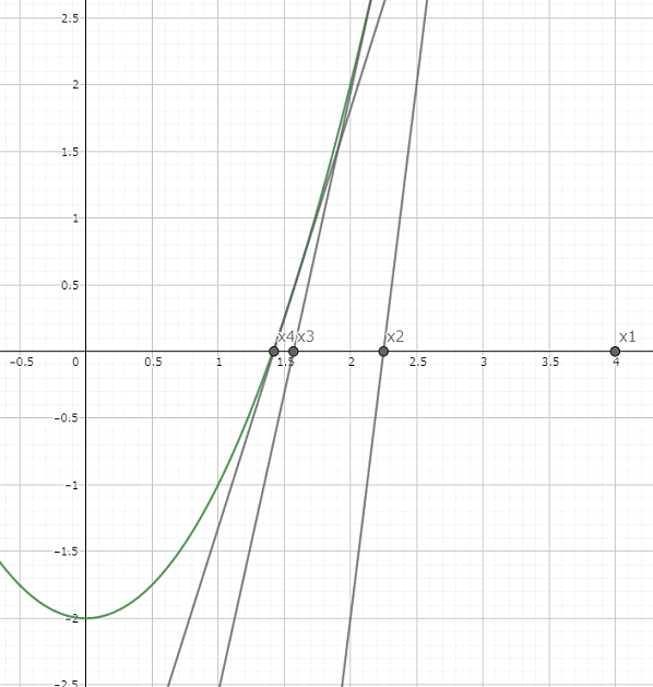 x₁ = 4としたときの x₄ まで求めた様子