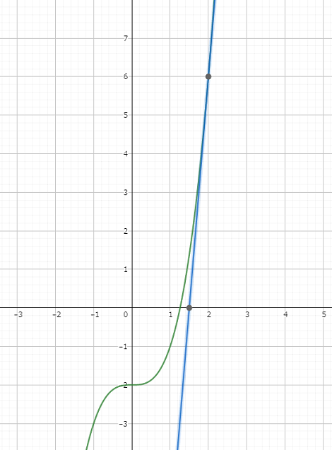 3次関数の場合の様子